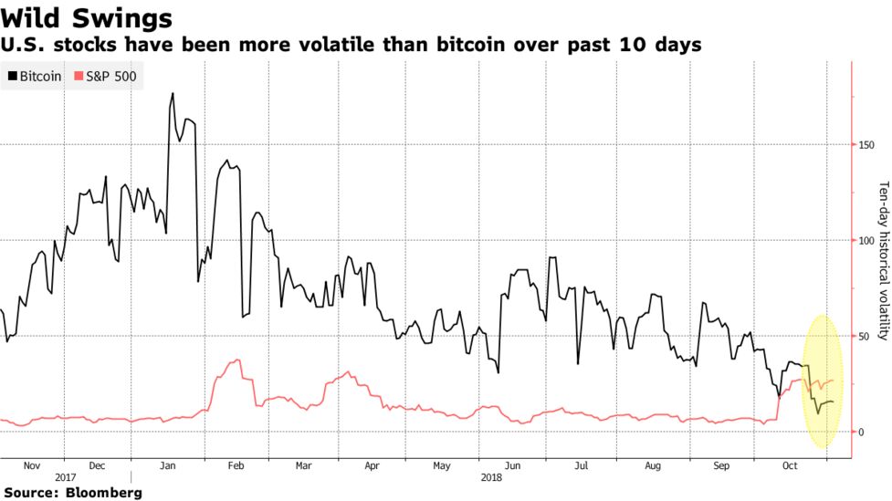 S P 500 S Wi!   ld Ride Makes U S Stocks More Volatile Than Bitcoin - 